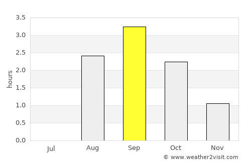 Narvik average rain in September