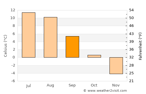 Narvik average temperature in September