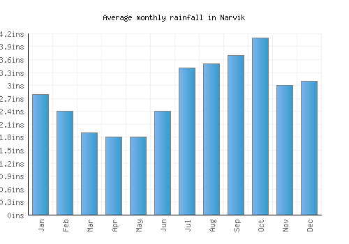 Narvik monthly rainfall chart (inches)