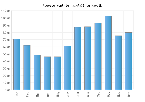 Narvik monthly rainfall chart (mm)