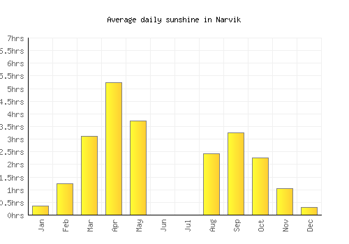 Narvik average daily sunshine chart