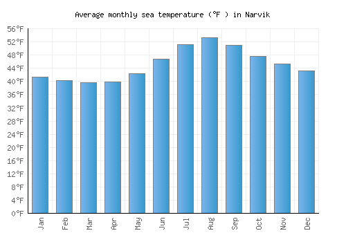 Narvik average sea temperature chart (Fahrenheit)