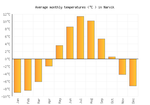 Narvik average temperature chart (Celsius)