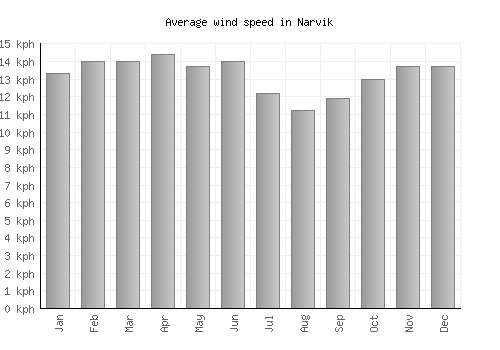 Narvik average winspeed by month (km/h)