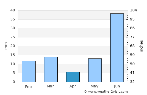 Narwāna average rain in April