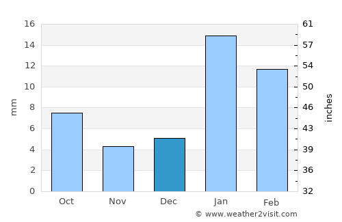 Narwāna average rain in December