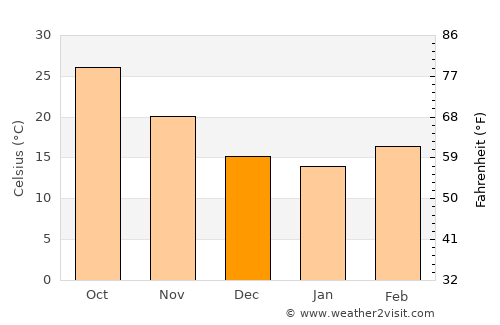 Narwāna average temperature in December