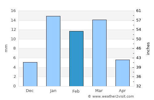 Narwāna average rain in February