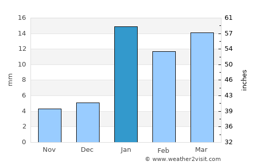 Narwāna average rain in January