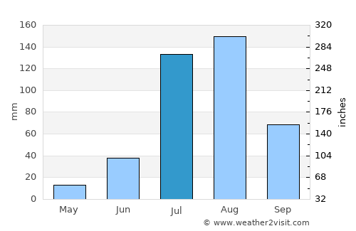 Narwāna average rain in July
