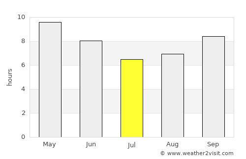 Narwāna average rain in July
