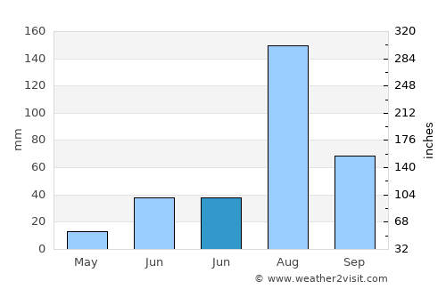 Narwāna average rain in June