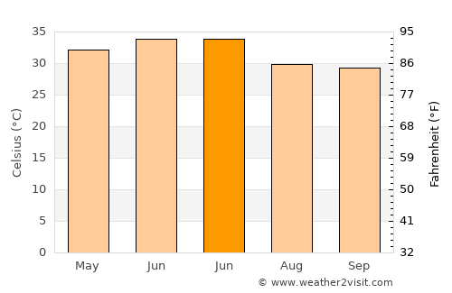 Narwāna average temperature in June