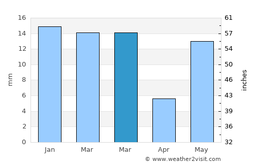 Narwāna average rain in March