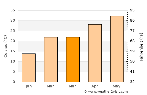 Narwāna average temperature in March