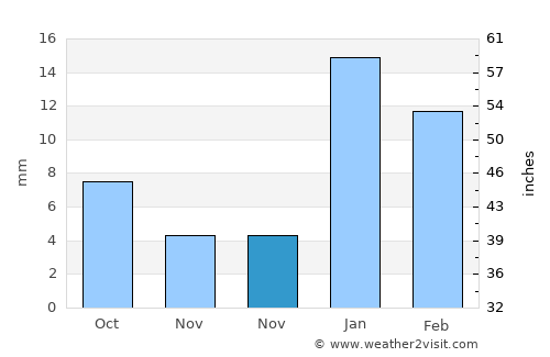 Narwāna average rain in November