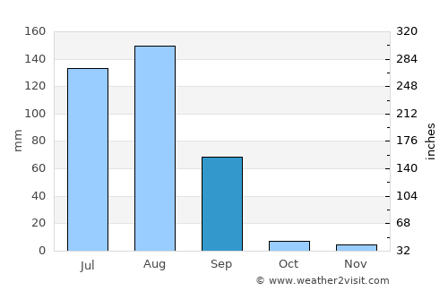 Narwāna average rain in September