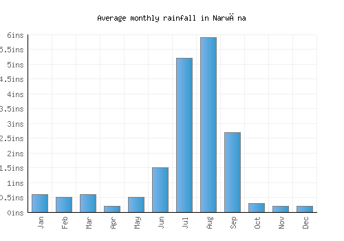 Narwāna monthly rainfall chart (inches)