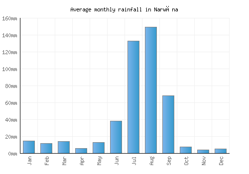 Narwāna monthly rainfall chart (mm)