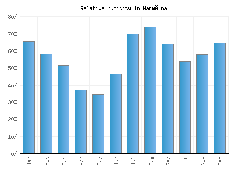 Narwāna relative humidity averages
