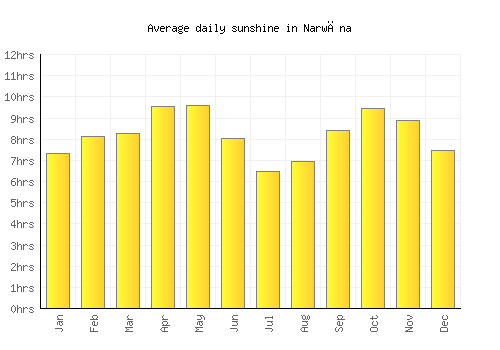 Narwāna average daily sunshine chart