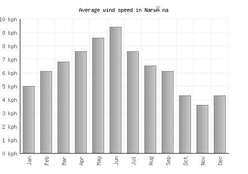 Narwāna average winspeed by month (km/h)