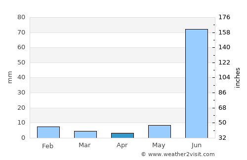 Narwar average rain in April
