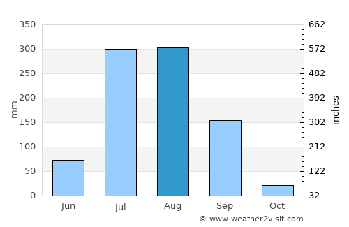 Narwar average rain in August