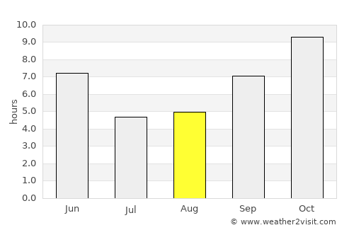 Narwar average rain in August