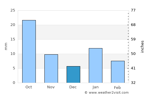 Narwar average rain in December