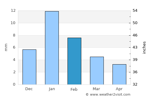 Narwar average rain in February