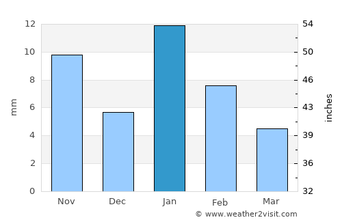Narwar average rain in January