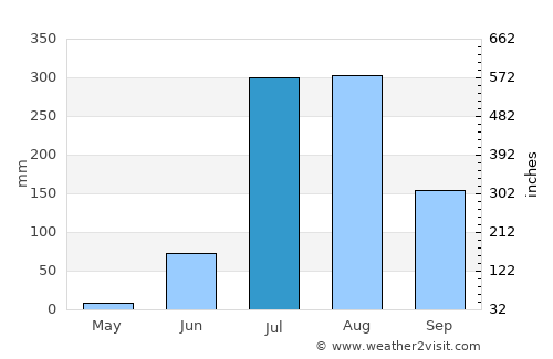 Narwar average rain in July