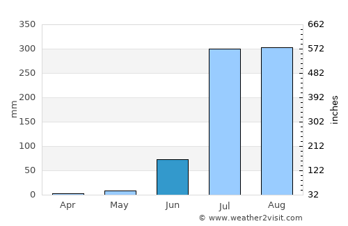 Narwar average rain in June