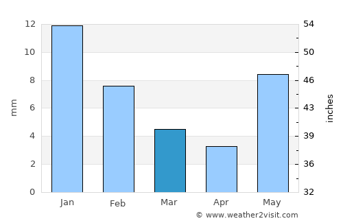 Narwar average rain in March