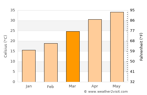 Narwar average temperature in March
