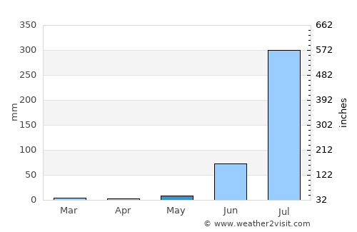 Narwar average rain in May