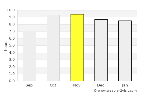 Narwar average rain in November