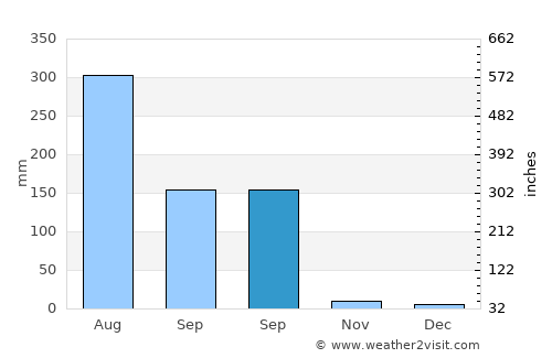 Narwar average rain in September