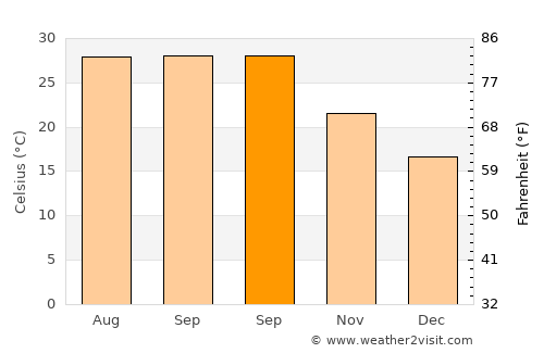 Narwar average temperature in September