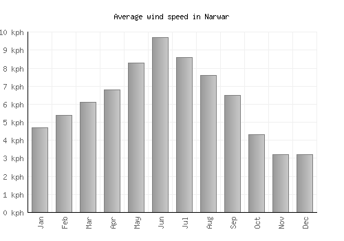 Narwar average winspeed by month (km/h)