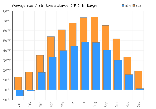 Naryn average minimum / maximum temperatures (Fahrenheit)