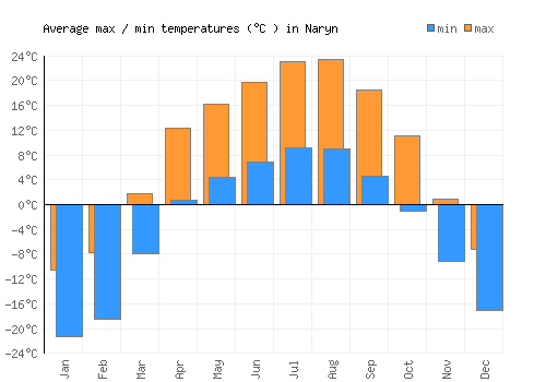 Naryn average minimum / maximum temperatures (Celsius)
