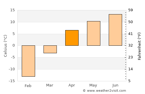 Naryn average temperature in April