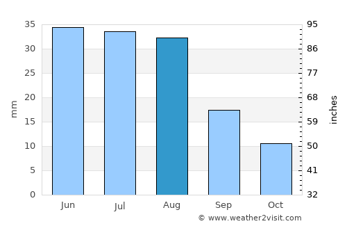 Naryn average rain in August