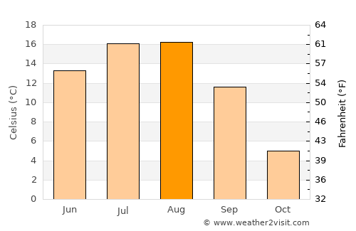 Naryn average temperature in August