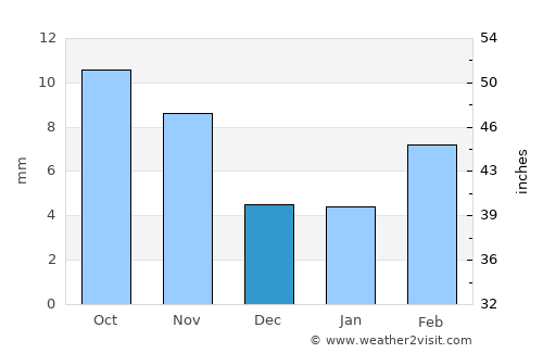 Naryn average rain in December