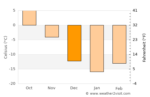 Naryn average temperature in December