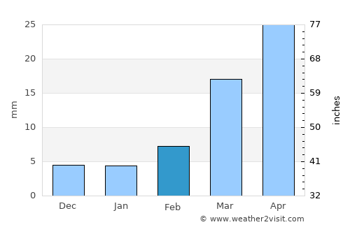 Naryn average rain in February