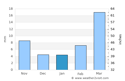 Naryn average rain in January